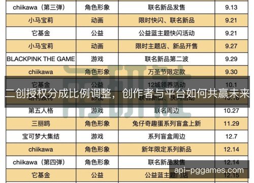 二创授权分成比例调整，创作者与平台如何共赢未来